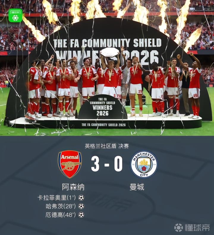 阿森纳3-0战胜曼城夺得社区盾，卡拉菲奥里闪电破门，措利斯两助攻