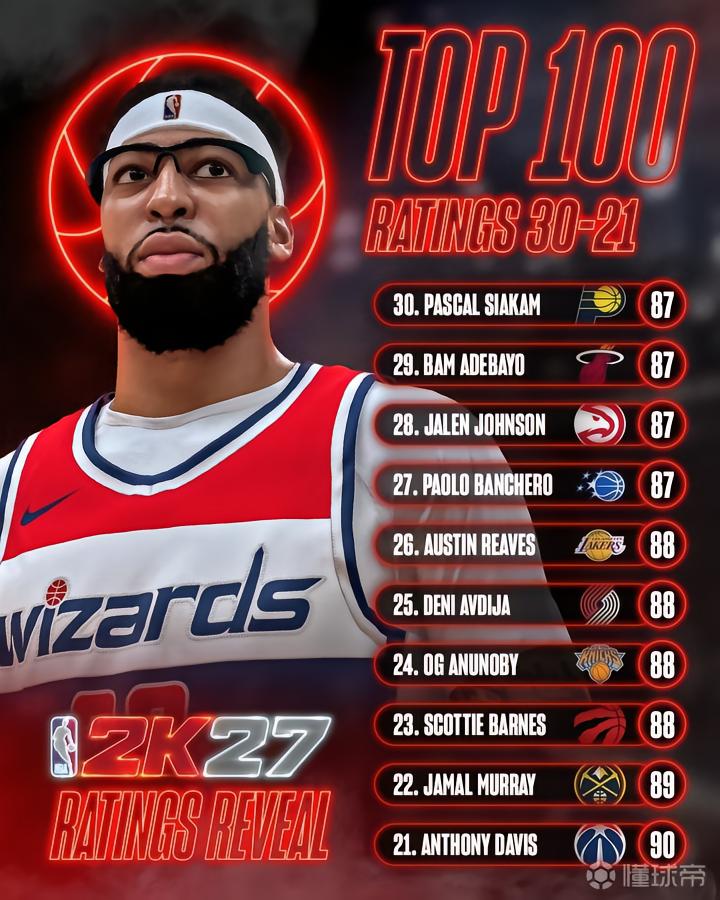 NBA 2K27能力值21-30:浓眉第21,里夫斯第26,阿德巴约第29